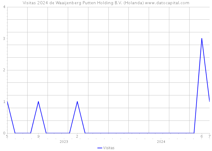 Visitas 2024 de Waaijenberg Putten Holding B.V. (Holanda) 