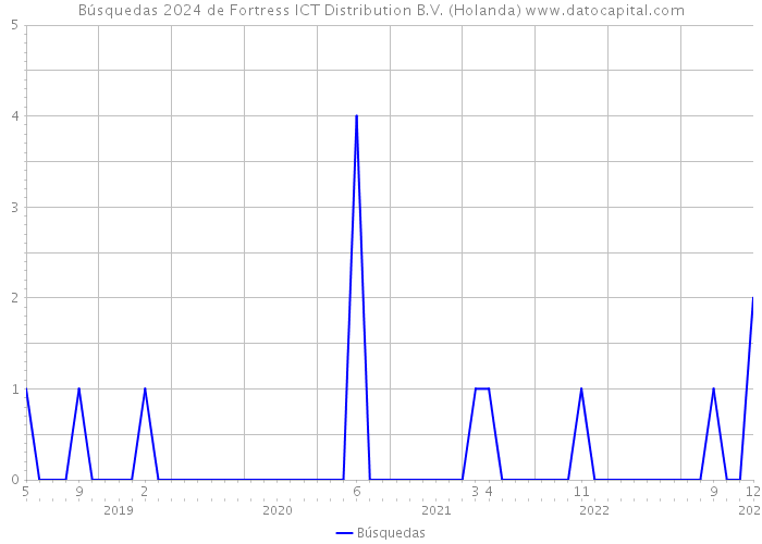 Búsquedas 2024 de Fortress ICT Distribution B.V. (Holanda) 
