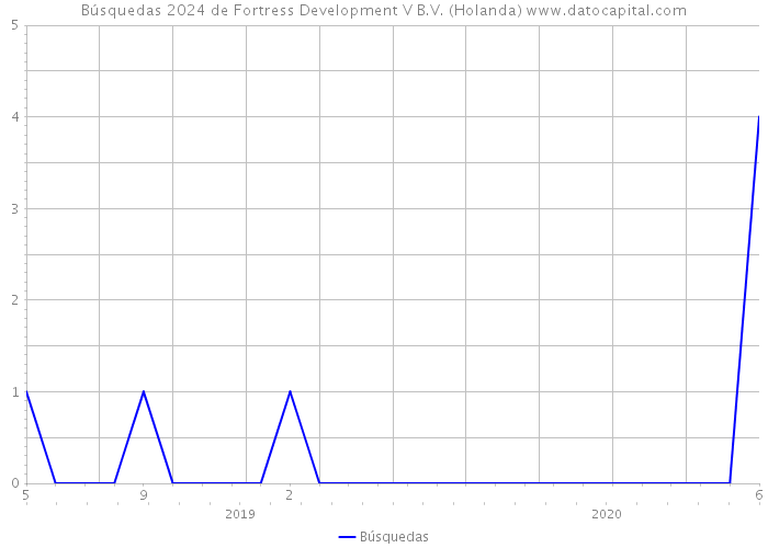 Búsquedas 2024 de Fortress Development V B.V. (Holanda) 