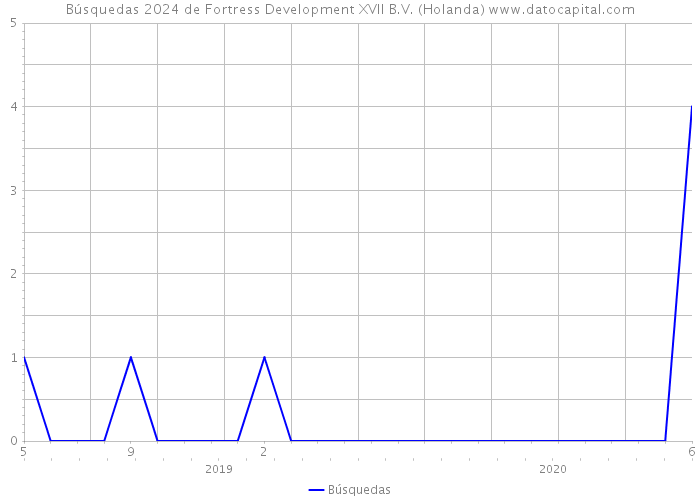 Búsquedas 2024 de Fortress Development XVII B.V. (Holanda) 