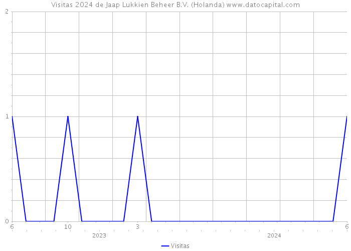 Visitas 2024 de Jaap Lukkien Beheer B.V. (Holanda) 