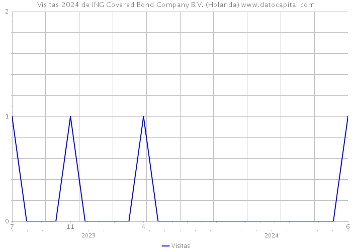 Visitas 2024 de ING Covered Bond Company B.V. (Holanda) 