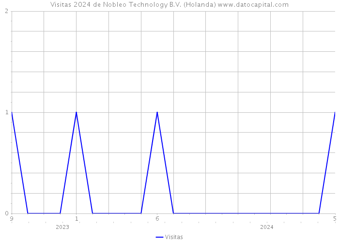 Visitas 2024 de Nobleo Technology B.V. (Holanda) 