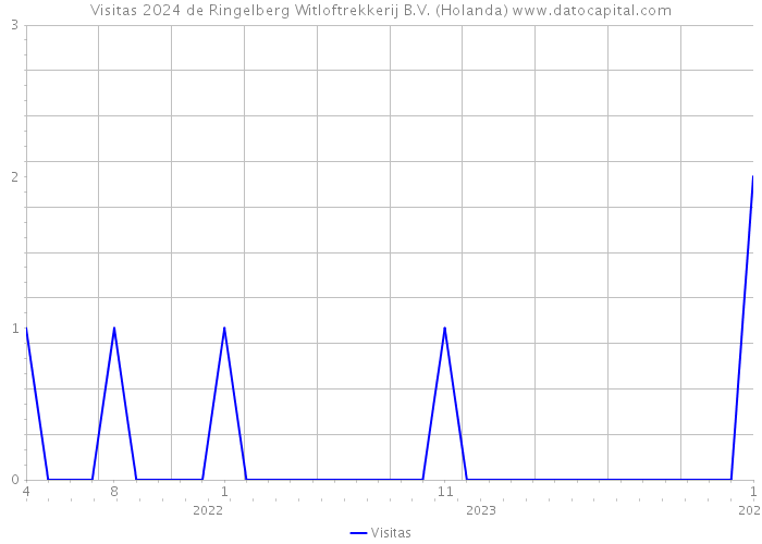 Visitas 2024 de Ringelberg Witloftrekkerij B.V. (Holanda) 