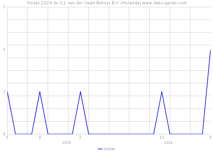 Visitas 2024 de G.J. van der Vaart Beheer B.V. (Holanda) 