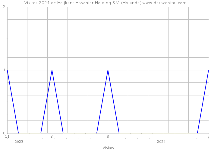 Visitas 2024 de Heijkant Hovenier Holding B.V. (Holanda) 