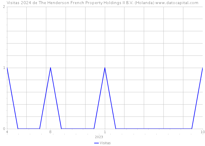Visitas 2024 de The Henderson French Property Holdings II B.V. (Holanda) 