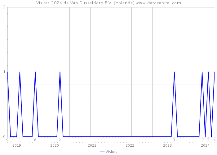 Visitas 2024 de Van Dusseldorp B.V. (Holanda) 