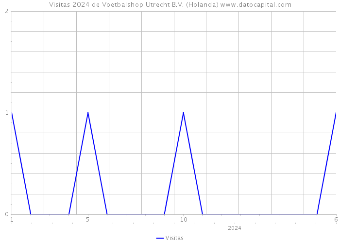 Visitas 2024 de Voetbalshop Utrecht B.V. (Holanda) 