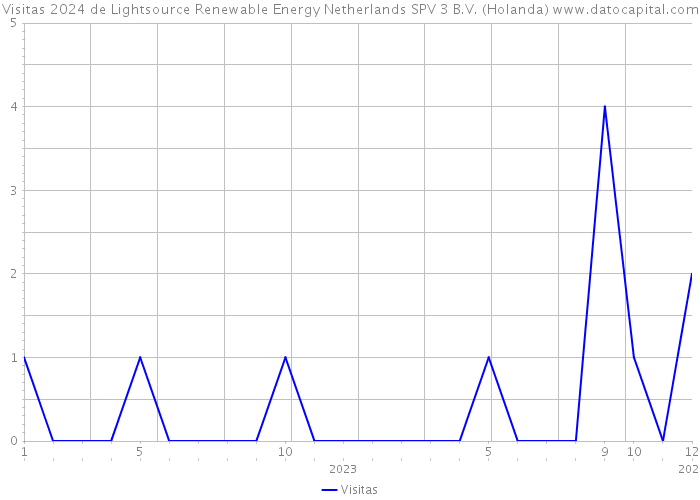 Visitas 2024 de Lightsource Renewable Energy Netherlands SPV 3 B.V. (Holanda) 