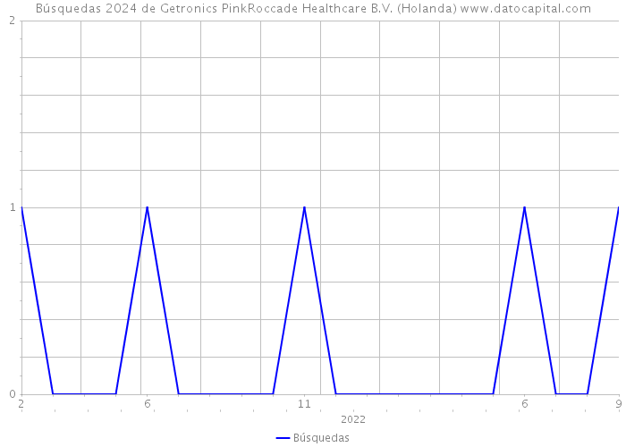 Búsquedas 2024 de Getronics PinkRoccade Healthcare B.V. (Holanda) 