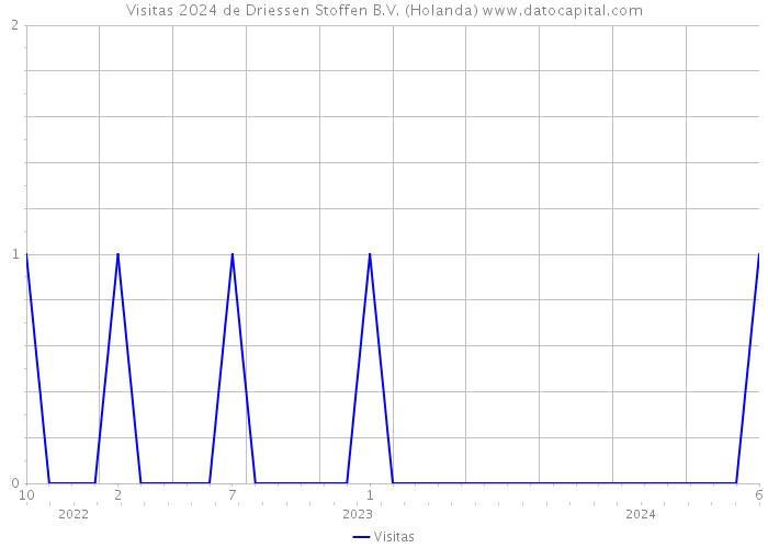 Visitas 2024 de Driessen Stoffen B.V. (Holanda) 