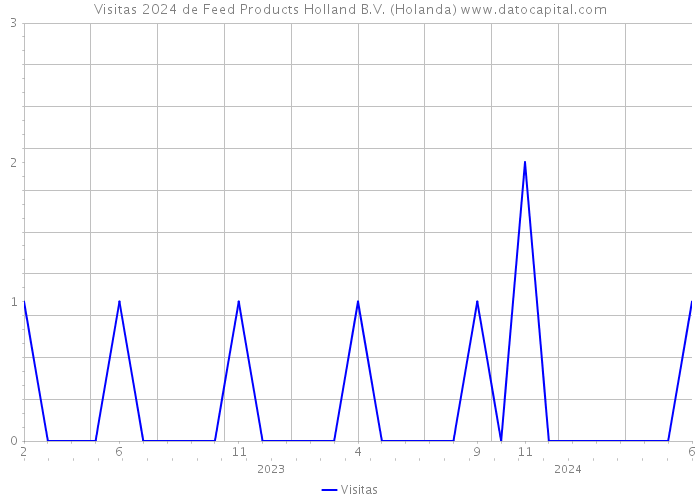 Visitas 2024 de Feed Products Holland B.V. (Holanda) 