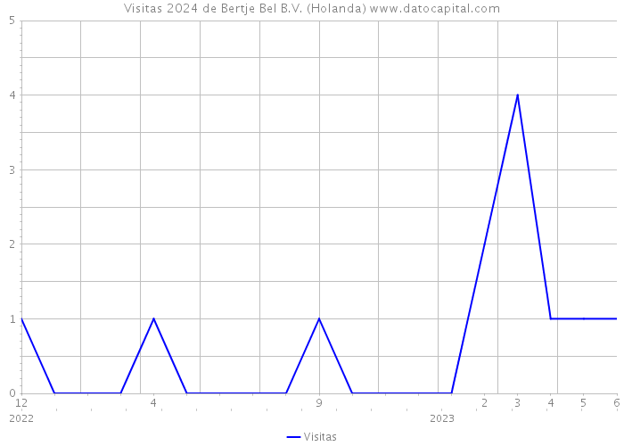 Visitas 2024 de Bertje Bel B.V. (Holanda) 