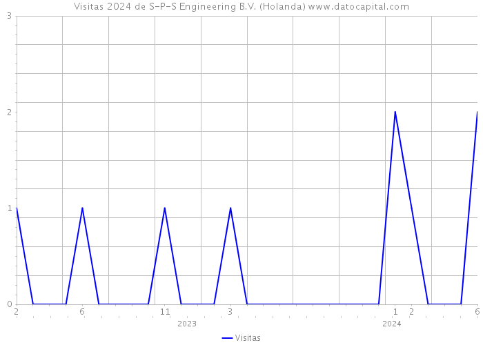 Visitas 2024 de S-P-S Engineering B.V. (Holanda) 