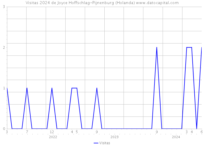 Visitas 2024 de Joyce Hoffschlag-Pijnenburg (Holanda) 