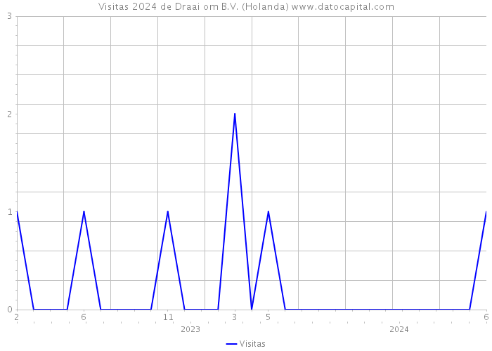 Visitas 2024 de Draai om B.V. (Holanda) 