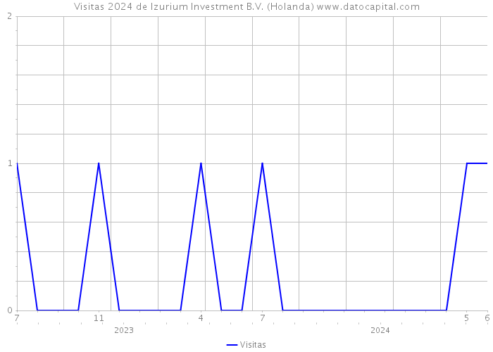 Visitas 2024 de Izurium Investment B.V. (Holanda) 