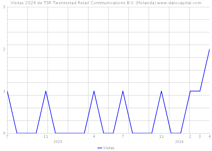 Visitas 2024 de TSR Twentestad Retail Communications B.V. (Holanda) 