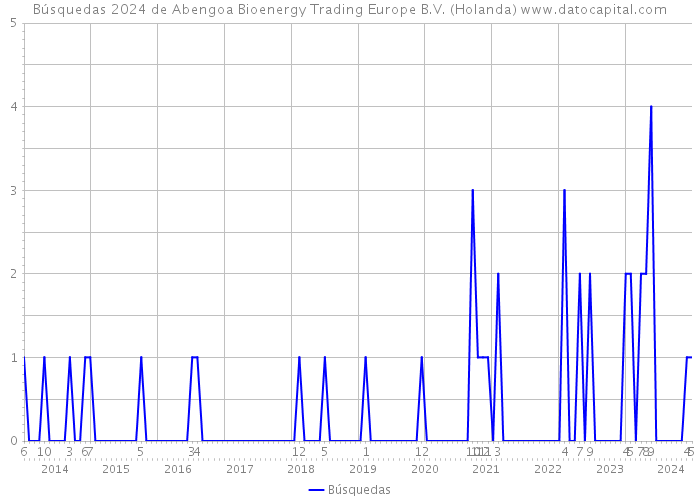 Búsquedas 2024 de Abengoa Bioenergy Trading Europe B.V. (Holanda) 