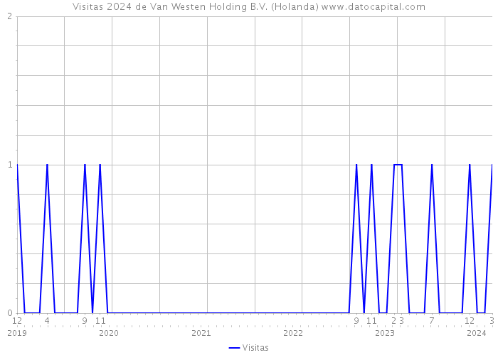 Visitas 2024 de Van Westen Holding B.V. (Holanda) 