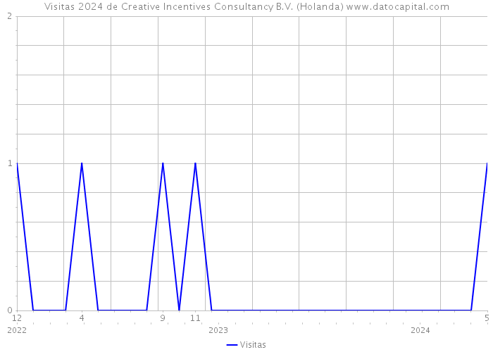 Visitas 2024 de Creative Incentives Consultancy B.V. (Holanda) 