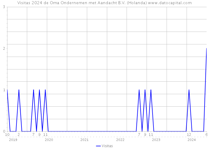 Visitas 2024 de Oma Ondernemen met Aandacht B.V. (Holanda) 