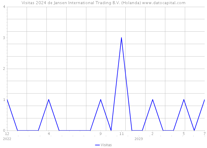Visitas 2024 de Jansen International Trading B.V. (Holanda) 