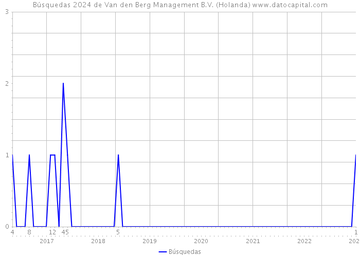 Búsquedas 2024 de Van den Berg Management B.V. (Holanda) 