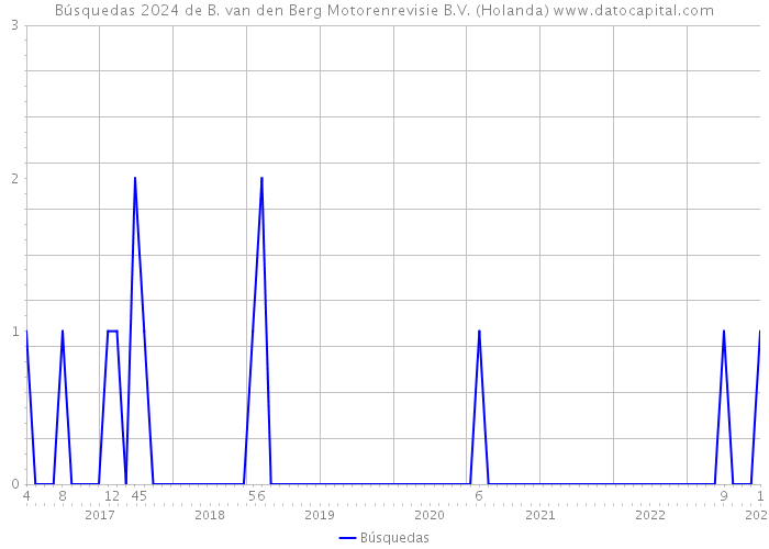 Búsquedas 2024 de B. van den Berg Motorenrevisie B.V. (Holanda) 