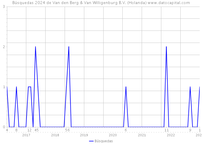 Búsquedas 2024 de Van den Berg & Van Willigenburg B.V. (Holanda) 
