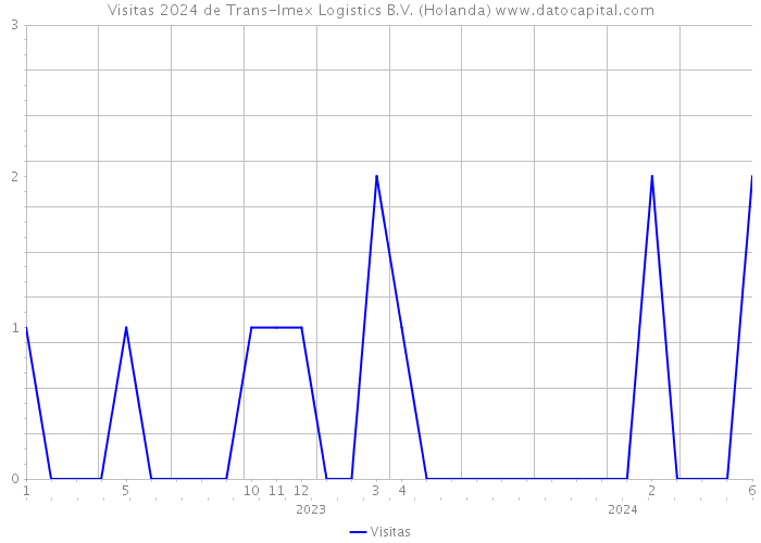 Visitas 2024 de Trans-Imex Logistics B.V. (Holanda) 