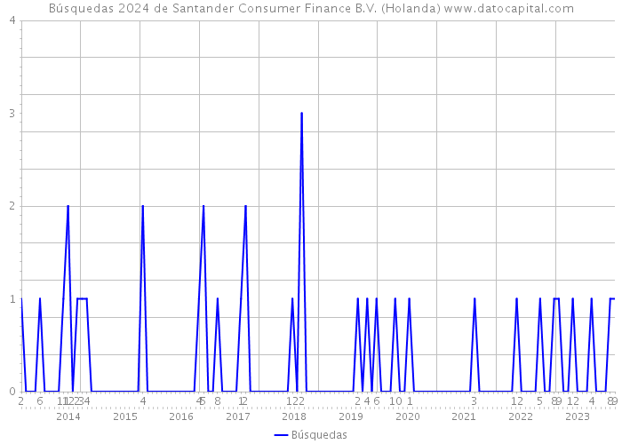 Búsquedas 2024 de Santander Consumer Finance B.V. (Holanda) 