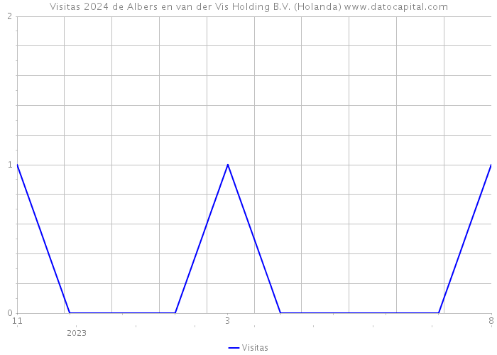 Visitas 2024 de Albers en van der Vis Holding B.V. (Holanda) 