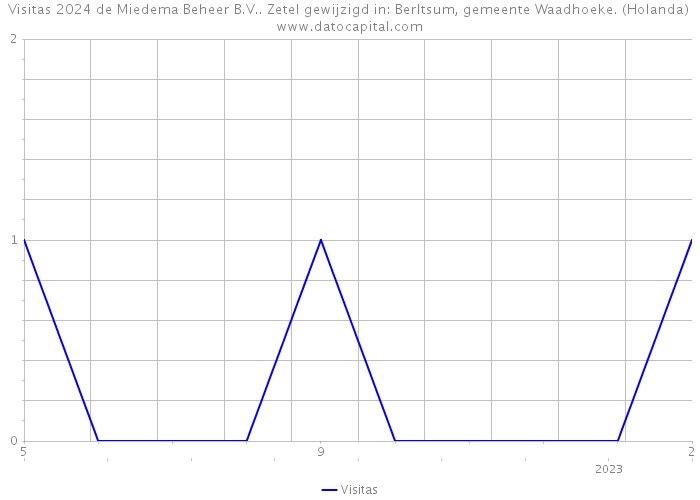 Visitas 2024 de Miedema Beheer B.V.. Zetel gewijzigd in: Berltsum, gemeente Waadhoeke. (Holanda) 