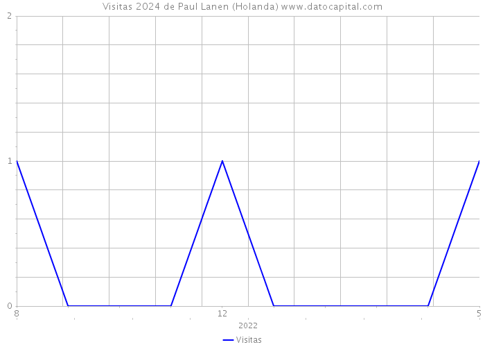 Visitas 2024 de Paul Lanen (Holanda) 