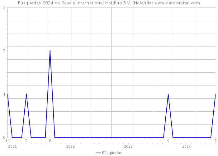 Búsquedas 2024 de Royale International Holding B.V. (Holanda) 