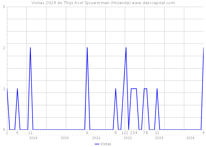 Visitas 2024 de Thijs Axel Sjouwerman (Holanda) 