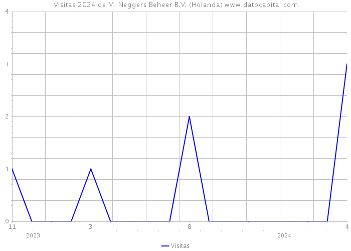 Visitas 2024 de M. Neggers Beheer B.V. (Holanda) 