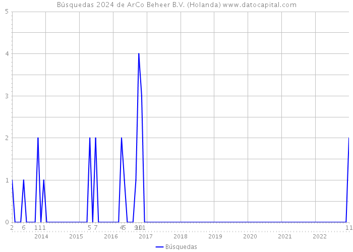 Búsquedas 2024 de ArCo Beheer B.V. (Holanda) 