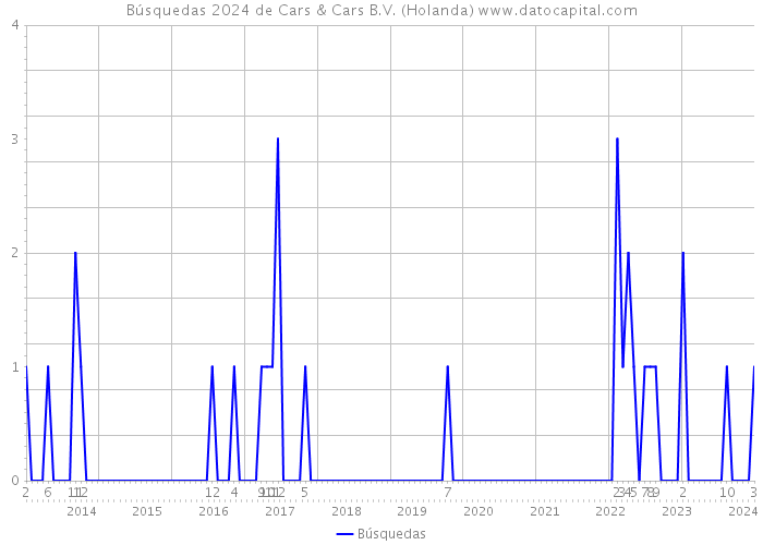 Búsquedas 2024 de Cars & Cars B.V. (Holanda) 