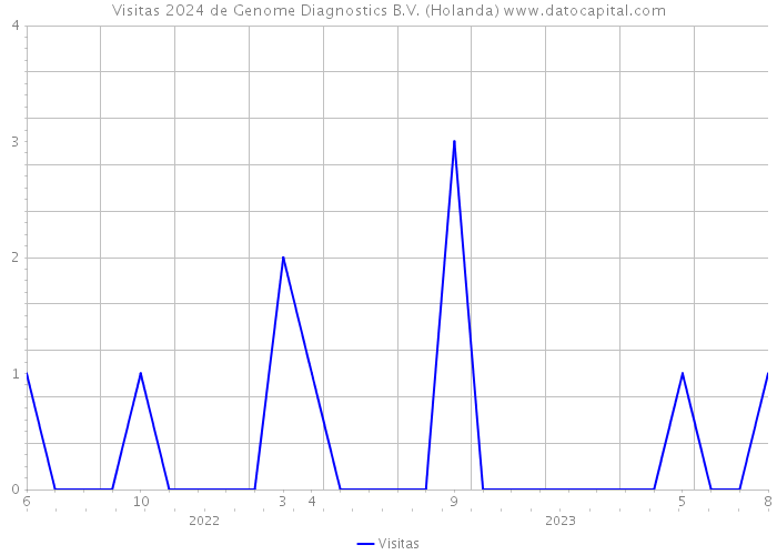 Visitas 2024 de Genome Diagnostics B.V. (Holanda) 