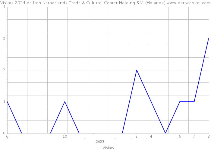 Visitas 2024 de Iran Netherlands Trade & Cultural Center Holding B.V. (Holanda) 