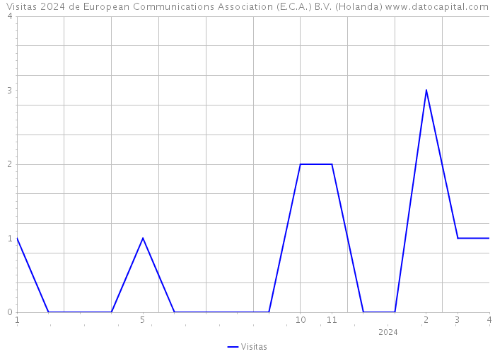 Visitas 2024 de European Communications Association (E.C.A.) B.V. (Holanda) 