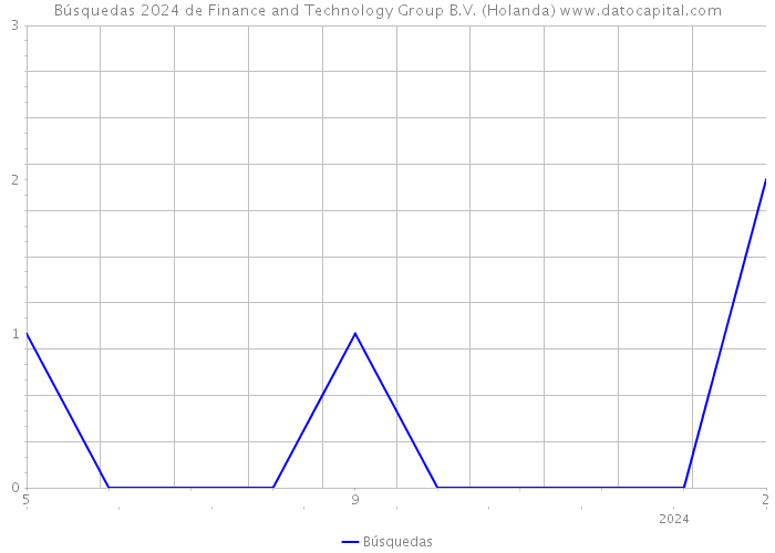 Búsquedas 2024 de Finance and Technology Group B.V. (Holanda) 
