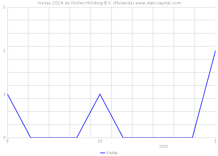 Visitas 2024 de Nollen Holding B.V. (Holanda) 