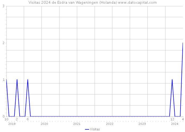 Visitas 2024 de Esdra van Wageningen (Holanda) 