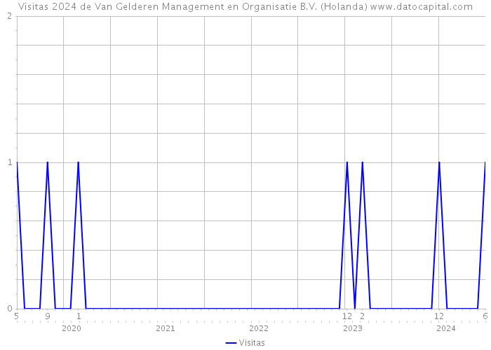 Visitas 2024 de Van Gelderen Management en Organisatie B.V. (Holanda) 