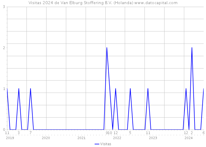 Visitas 2024 de Van Elburg Stoffering B.V. (Holanda) 