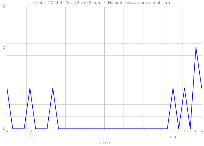 Visitas 2024 de Silvia Elvira Bleumer (Holanda) 